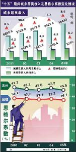 城鄉居民收入差距指數