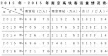 2012年-2016年南京高鐵客運量情況表