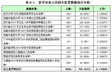 醫學從業人員八字中“天醫星”統計結論