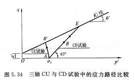 抗剪強度有效應力法