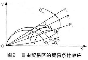 （圖）貿易條件惡化論