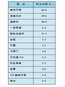 用戶選擇114查號台的理由