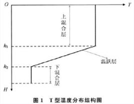 主溫躍層