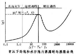 沸騰傳熱