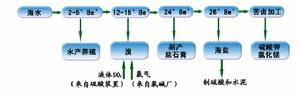 海水“一水多用”產業鏈圖