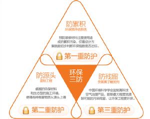 業之峰裝飾環保三重防護體系