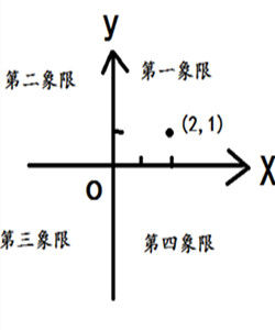 第一象限