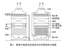 密閉式冷卻塔