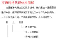 交通違法代碼圖解