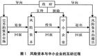 風險資本市場