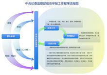 中央紀委監察部信訪舉報工作程式流程圖