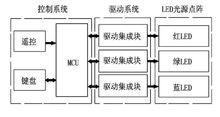 LED控制與驅動系統框圖