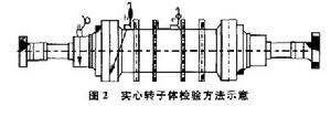 整鍛轉子