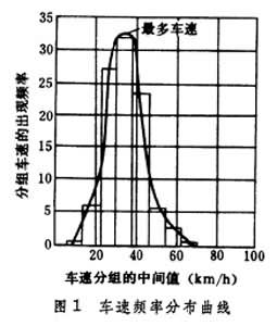 汽車行車速度