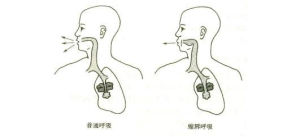 縮唇呼吸