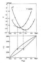 液相和固相吉布斯自由能隨組成的變化曲線