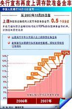 2007年再度上調存款準備金率