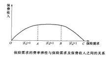 保險需求彈性