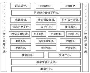 網路行銷教學軟體結構