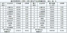 基本型乘用車前十家生產企業銷量排名