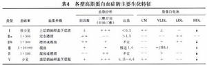 原發性高脂蛋白血症與黃瘤增生病