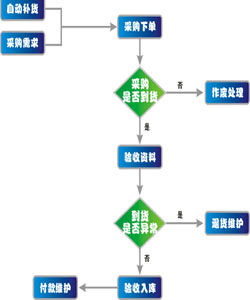 採購流程