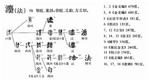 字形演變流程圖