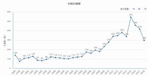 年度總文獻量（據2018年11月17日中國知網顯示）