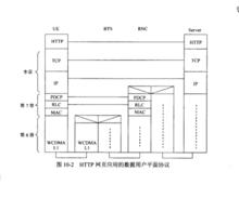 HTTP網頁套用的數據用戶平面協定