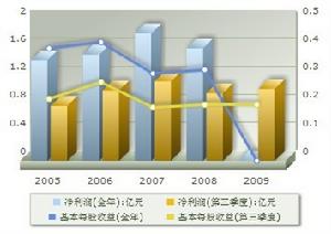 盈利趨勢