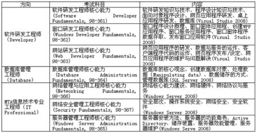 微軟MTA