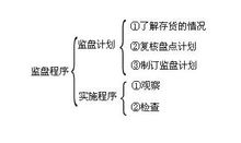 存貨監盤