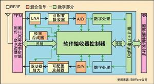 軟體無線電