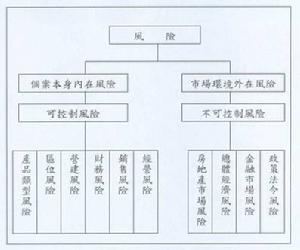 財務風險管理