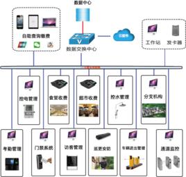 企業一卡通系統