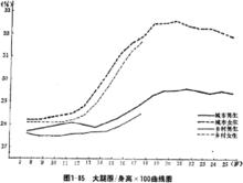 身高大腿圍指數隨年齡變化曲線