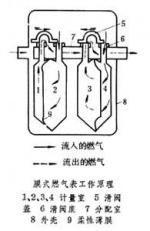 燃氣計量