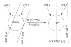 差奧米加系統