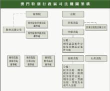 司法機構架構