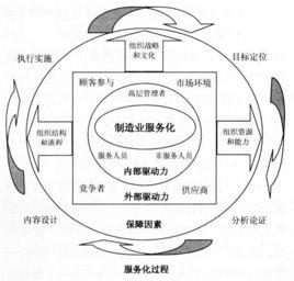 製造業服務化