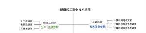 新疆輕工職業技術學院