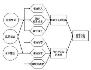 價值創造模式的三種服務整合類型