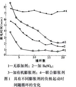 當BaSO4與有機膨脹劑聯合使用時，其去鈍化作用將加強，使低溫大電流放電時間延長，並能在循環過程中保持其去鈍化作用，故在汽車起動電池中，這時既要求大電流保持一定時間，又要保持一定電壓時(即要求一定功率才能起動)，必須無機與有機膨脹劑聯合使用。