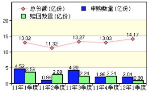 截至2012-03-31 ，鵬華中證500期末總份額為14.2億份，相比2011-12-31增加1.1億份 (本季申購數為2.0億份，贖回數為0.9億份) 