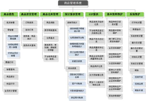 眾意藥店管理系統功能結構圖