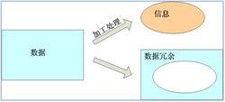 圖1 數據與信息的關係