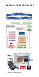 “綠色先鋒Ι”太陽能飛行器系統組成示意圖