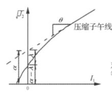 圖3.壓縮子午線