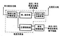 圖1 基站設備方框圖