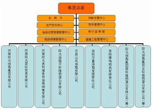 河南陽光油脂集團有限公司